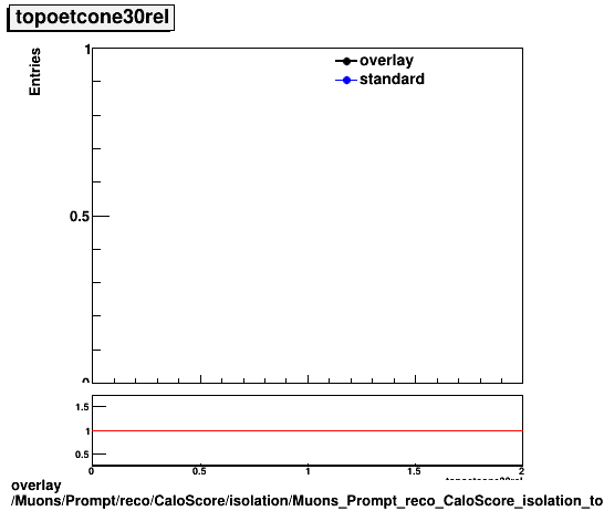 overlay Muons/Prompt/reco/CaloScore/isolation/Muons_Prompt_reco_CaloScore_isolation_topoetcone30rel.png