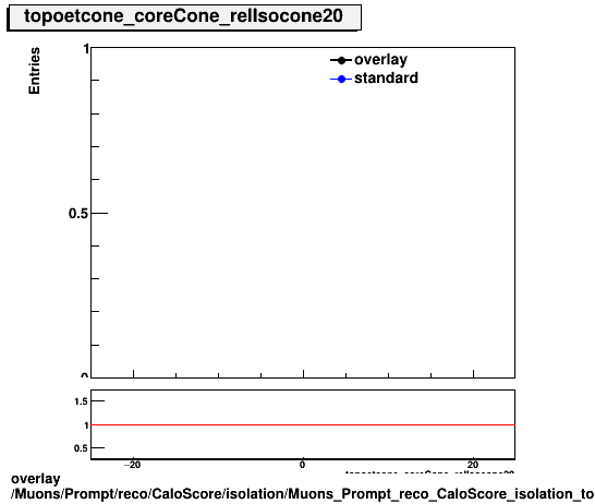 standard|NEntries: Muons/Prompt/reco/CaloScore/isolation/Muons_Prompt_reco_CaloScore_isolation_topoetcone_coreCone_relIsocone20.png