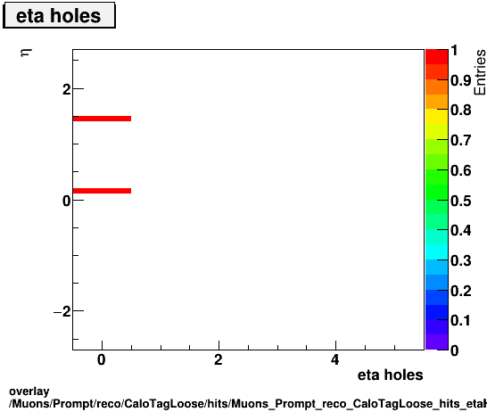 overlay Muons/Prompt/reco/CaloTagLoose/hits/Muons_Prompt_reco_CaloTagLoose_hits_etaHolesvsEta.png