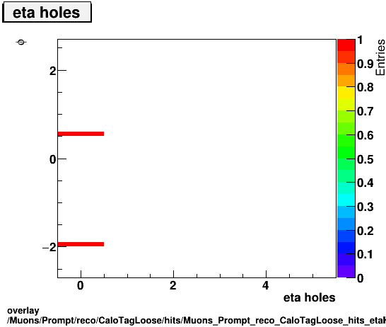 overlay Muons/Prompt/reco/CaloTagLoose/hits/Muons_Prompt_reco_CaloTagLoose_hits_etaHolesvsPhi.png