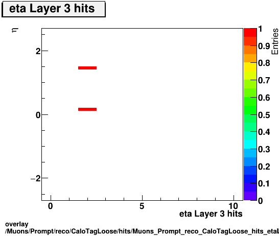 overlay Muons/Prompt/reco/CaloTagLoose/hits/Muons_Prompt_reco_CaloTagLoose_hits_etaLayer3hitsvsEta.png