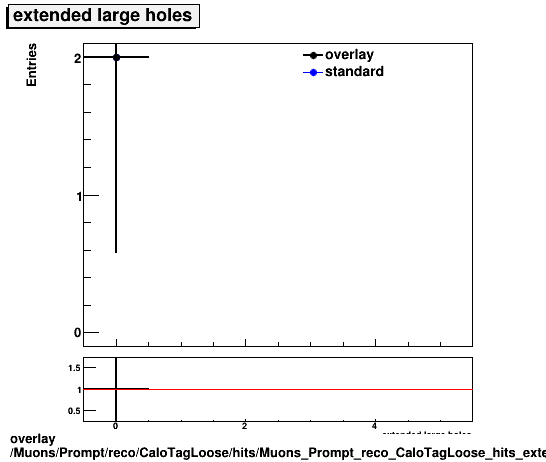 overlay Muons/Prompt/reco/CaloTagLoose/hits/Muons_Prompt_reco_CaloTagLoose_hits_extendedlargeholes.png