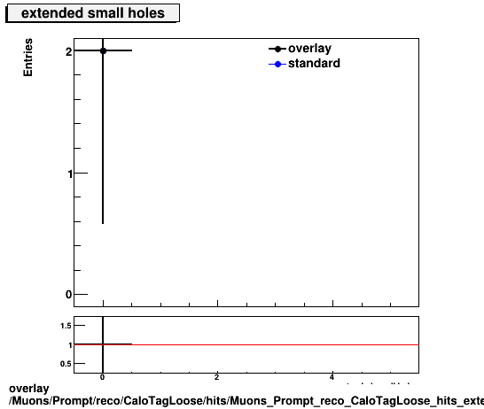 standard|NEntries: Muons/Prompt/reco/CaloTagLoose/hits/Muons_Prompt_reco_CaloTagLoose_hits_extendedsmallholes.png