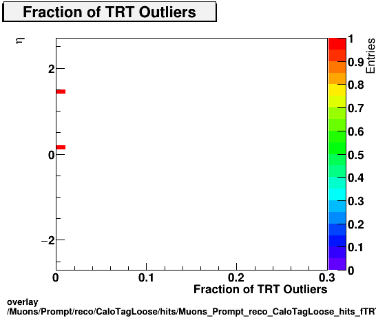 overlay Muons/Prompt/reco/CaloTagLoose/hits/Muons_Prompt_reco_CaloTagLoose_hits_fTRTOutliersvsEta.png
