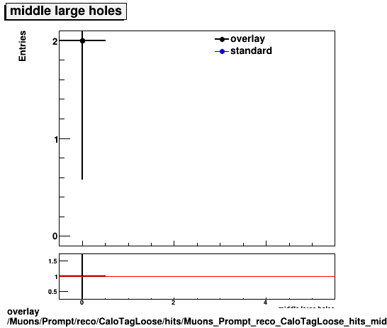 overlay Muons/Prompt/reco/CaloTagLoose/hits/Muons_Prompt_reco_CaloTagLoose_hits_middlelargeholes.png
