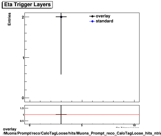 overlay Muons/Prompt/reco/CaloTagLoose/hits/Muons_Prompt_reco_CaloTagLoose_hits_ntrigEtaLayers.png