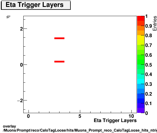 overlay Muons/Prompt/reco/CaloTagLoose/hits/Muons_Prompt_reco_CaloTagLoose_hits_ntrigEtaLayersvsEta.png