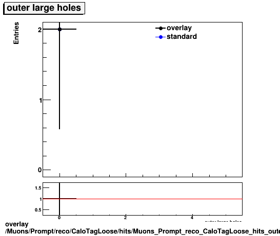 standard|NEntries: Muons/Prompt/reco/CaloTagLoose/hits/Muons_Prompt_reco_CaloTagLoose_hits_outerlargeholes.png