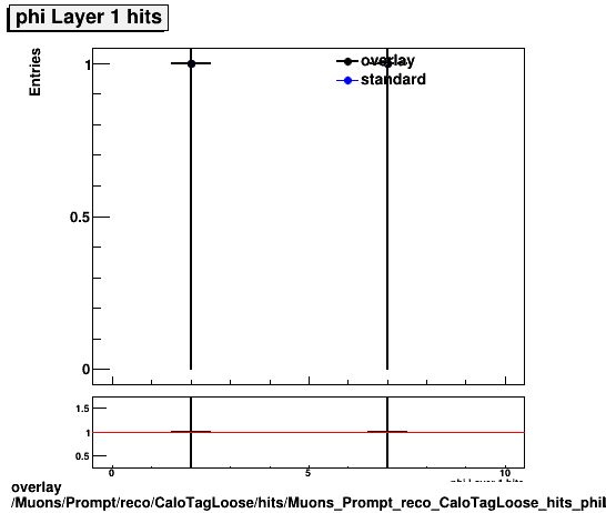 overlay Muons/Prompt/reco/CaloTagLoose/hits/Muons_Prompt_reco_CaloTagLoose_hits_phiLayer1hits.png