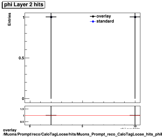 overlay Muons/Prompt/reco/CaloTagLoose/hits/Muons_Prompt_reco_CaloTagLoose_hits_phiLayer2hits.png