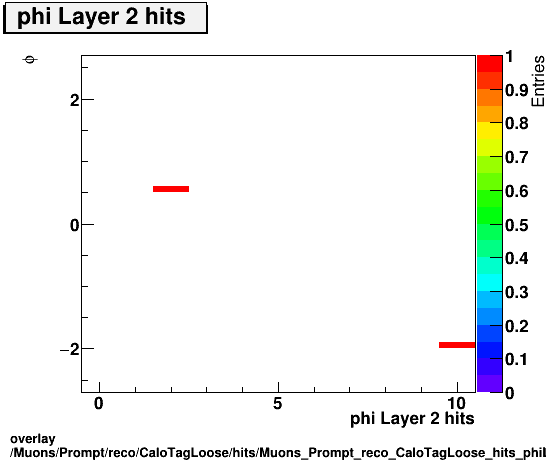 overlay Muons/Prompt/reco/CaloTagLoose/hits/Muons_Prompt_reco_CaloTagLoose_hits_phiLayer2hitsvsPhi.png