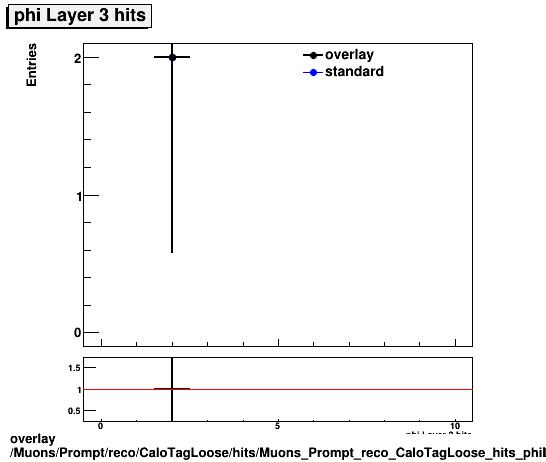 standard|NEntries: Muons/Prompt/reco/CaloTagLoose/hits/Muons_Prompt_reco_CaloTagLoose_hits_phiLayer3hits.png