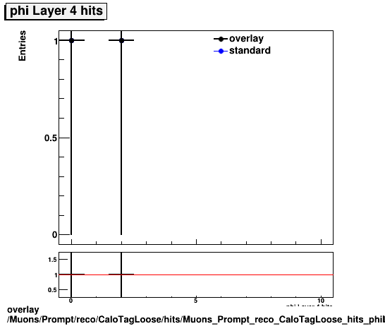 overlay Muons/Prompt/reco/CaloTagLoose/hits/Muons_Prompt_reco_CaloTagLoose_hits_phiLayer4hits.png