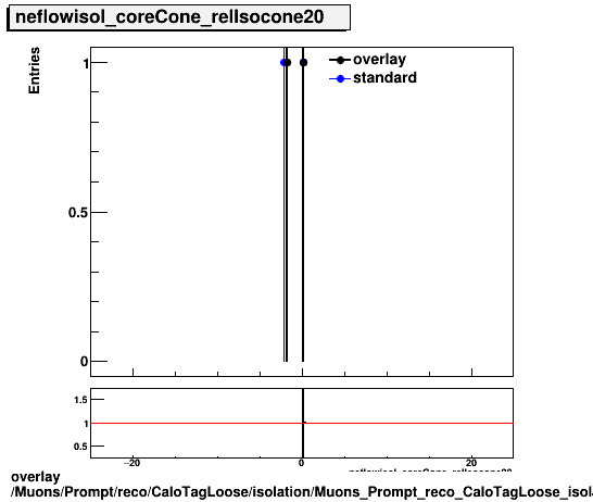 standard|NEntries: Muons/Prompt/reco/CaloTagLoose/isolation/Muons_Prompt_reco_CaloTagLoose_isolation_neflowisol_coreCone_relIsocone20.png
