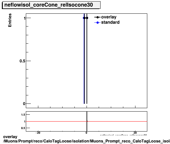 standard|NEntries: Muons/Prompt/reco/CaloTagLoose/isolation/Muons_Prompt_reco_CaloTagLoose_isolation_neflowisol_coreCone_relIsocone30.png