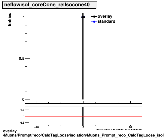 standard|NEntries: Muons/Prompt/reco/CaloTagLoose/isolation/Muons_Prompt_reco_CaloTagLoose_isolation_neflowisol_coreCone_relIsocone40.png