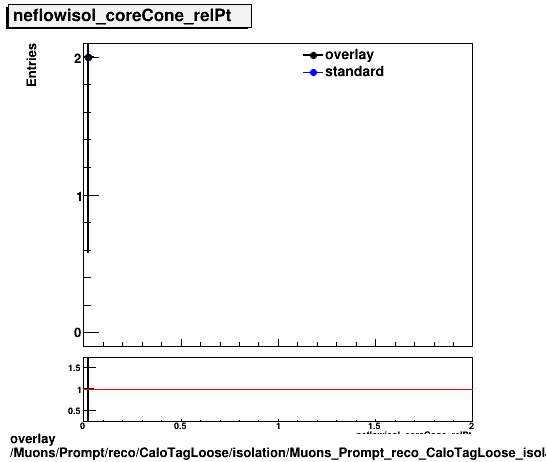 overlay Muons/Prompt/reco/CaloTagLoose/isolation/Muons_Prompt_reco_CaloTagLoose_isolation_neflowisol_coreCone_relPt.png
