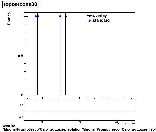 standard|NEntries: Muons/Prompt/reco/CaloTagLoose/isolation/Muons_Prompt_reco_CaloTagLoose_isolation_topoetcone30.png