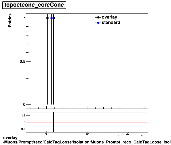 overlay Muons/Prompt/reco/CaloTagLoose/isolation/Muons_Prompt_reco_CaloTagLoose_isolation_topoetcone_coreCone.png