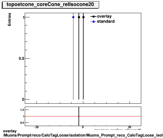 standard|NEntries: Muons/Prompt/reco/CaloTagLoose/isolation/Muons_Prompt_reco_CaloTagLoose_isolation_topoetcone_coreCone_relIsocone20.png