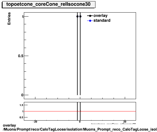 standard|NEntries: Muons/Prompt/reco/CaloTagLoose/isolation/Muons_Prompt_reco_CaloTagLoose_isolation_topoetcone_coreCone_relIsocone30.png