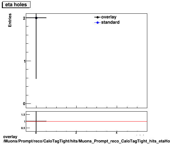standard|NEntries: Muons/Prompt/reco/CaloTagTight/hits/Muons_Prompt_reco_CaloTagTight_hits_etaHoles.png