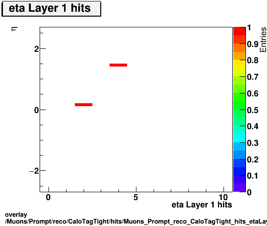 overlay Muons/Prompt/reco/CaloTagTight/hits/Muons_Prompt_reco_CaloTagTight_hits_etaLayer1hitsvsEta.png