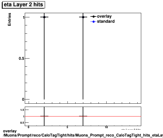 overlay Muons/Prompt/reco/CaloTagTight/hits/Muons_Prompt_reco_CaloTagTight_hits_etaLayer2hits.png