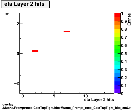 overlay Muons/Prompt/reco/CaloTagTight/hits/Muons_Prompt_reco_CaloTagTight_hits_etaLayer2hitsvsEta.png
