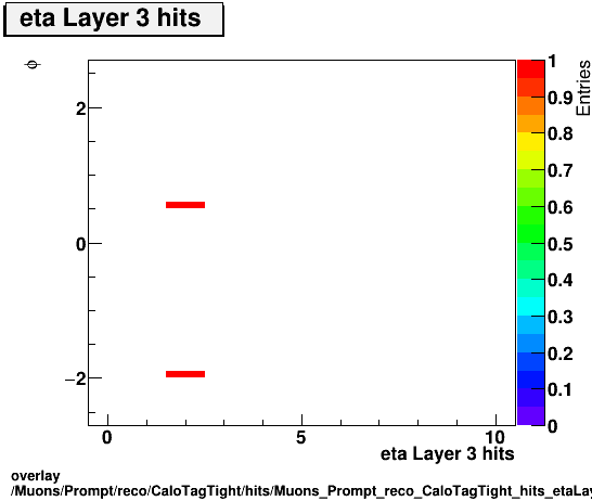 overlay Muons/Prompt/reco/CaloTagTight/hits/Muons_Prompt_reco_CaloTagTight_hits_etaLayer3hitsvsPhi.png