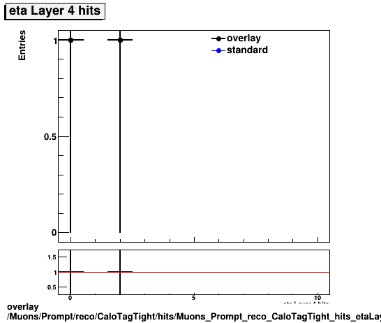 overlay Muons/Prompt/reco/CaloTagTight/hits/Muons_Prompt_reco_CaloTagTight_hits_etaLayer4hits.png