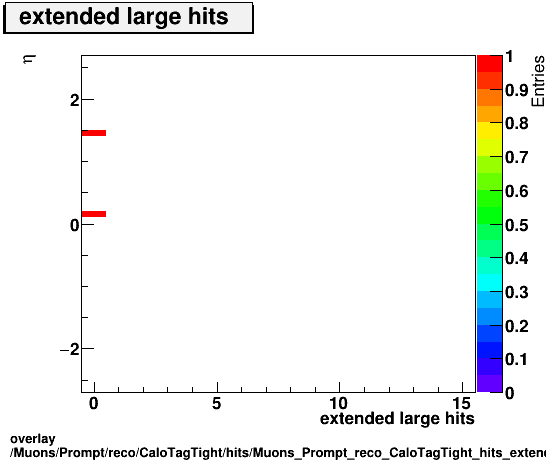 overlay Muons/Prompt/reco/CaloTagTight/hits/Muons_Prompt_reco_CaloTagTight_hits_extendedlargehitsvsEta.png