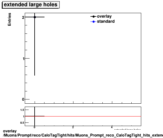 standard|NEntries: Muons/Prompt/reco/CaloTagTight/hits/Muons_Prompt_reco_CaloTagTight_hits_extendedlargeholes.png