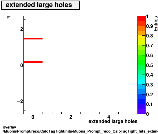 overlay Muons/Prompt/reco/CaloTagTight/hits/Muons_Prompt_reco_CaloTagTight_hits_extendedlargeholesvsEta.png