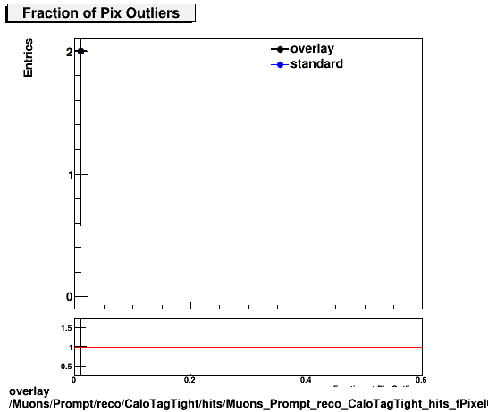 overlay Muons/Prompt/reco/CaloTagTight/hits/Muons_Prompt_reco_CaloTagTight_hits_fPixelOutliers.png