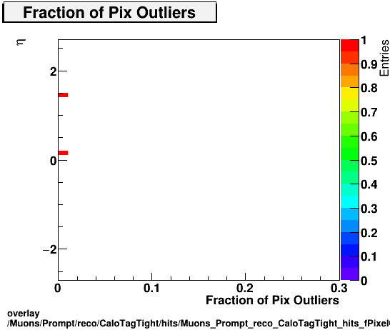 overlay Muons/Prompt/reco/CaloTagTight/hits/Muons_Prompt_reco_CaloTagTight_hits_fPixelOutliersvsEta.png