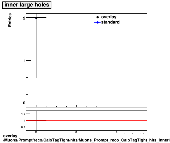 overlay Muons/Prompt/reco/CaloTagTight/hits/Muons_Prompt_reco_CaloTagTight_hits_innerlargeholes.png