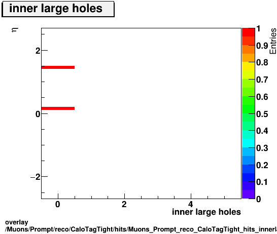 overlay Muons/Prompt/reco/CaloTagTight/hits/Muons_Prompt_reco_CaloTagTight_hits_innerlargeholesvsEta.png