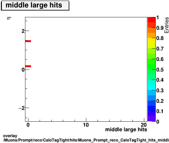 overlay Muons/Prompt/reco/CaloTagTight/hits/Muons_Prompt_reco_CaloTagTight_hits_middlelargehitsvsEta.png