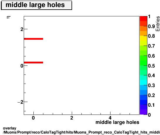 overlay Muons/Prompt/reco/CaloTagTight/hits/Muons_Prompt_reco_CaloTagTight_hits_middlelargeholesvsEta.png