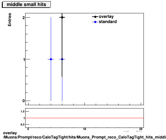 standard|NEntries: Muons/Prompt/reco/CaloTagTight/hits/Muons_Prompt_reco_CaloTagTight_hits_middlesmallhits.png