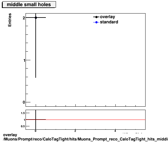 overlay Muons/Prompt/reco/CaloTagTight/hits/Muons_Prompt_reco_CaloTagTight_hits_middlesmallholes.png