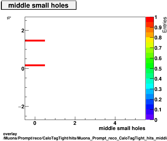 overlay Muons/Prompt/reco/CaloTagTight/hits/Muons_Prompt_reco_CaloTagTight_hits_middlesmallholesvsEta.png