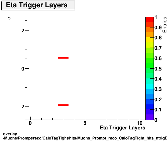 overlay Muons/Prompt/reco/CaloTagTight/hits/Muons_Prompt_reco_CaloTagTight_hits_ntrigEtaLayersvsPhi.png