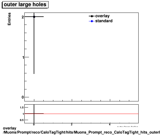 overlay Muons/Prompt/reco/CaloTagTight/hits/Muons_Prompt_reco_CaloTagTight_hits_outerlargeholes.png