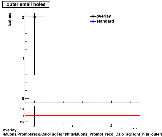 overlay Muons/Prompt/reco/CaloTagTight/hits/Muons_Prompt_reco_CaloTagTight_hits_outersmallholes.png