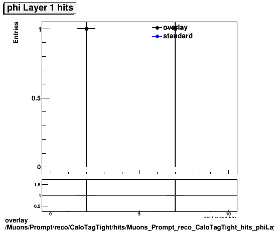 overlay Muons/Prompt/reco/CaloTagTight/hits/Muons_Prompt_reco_CaloTagTight_hits_phiLayer1hits.png