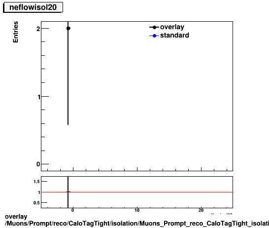 standard|NEntries: Muons/Prompt/reco/CaloTagTight/isolation/Muons_Prompt_reco_CaloTagTight_isolation_neflowisol20.png