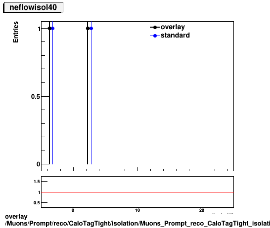 standard|NEntries: Muons/Prompt/reco/CaloTagTight/isolation/Muons_Prompt_reco_CaloTagTight_isolation_neflowisol40.png