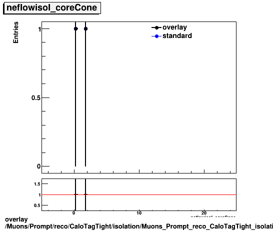 overlay Muons/Prompt/reco/CaloTagTight/isolation/Muons_Prompt_reco_CaloTagTight_isolation_neflowisol_coreCone.png